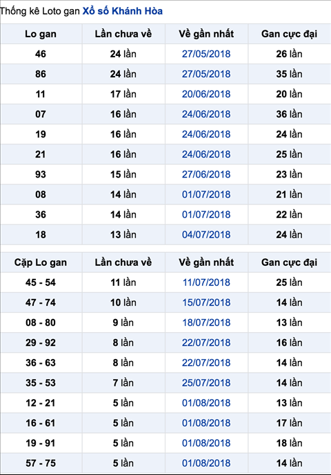 Thong ke lo gan XSKH 22-8-2018